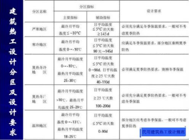 建筑气候区划标准分区与建筑热工设计分区(图3)